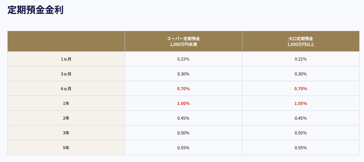 UI銀行の金利：定期預金金利