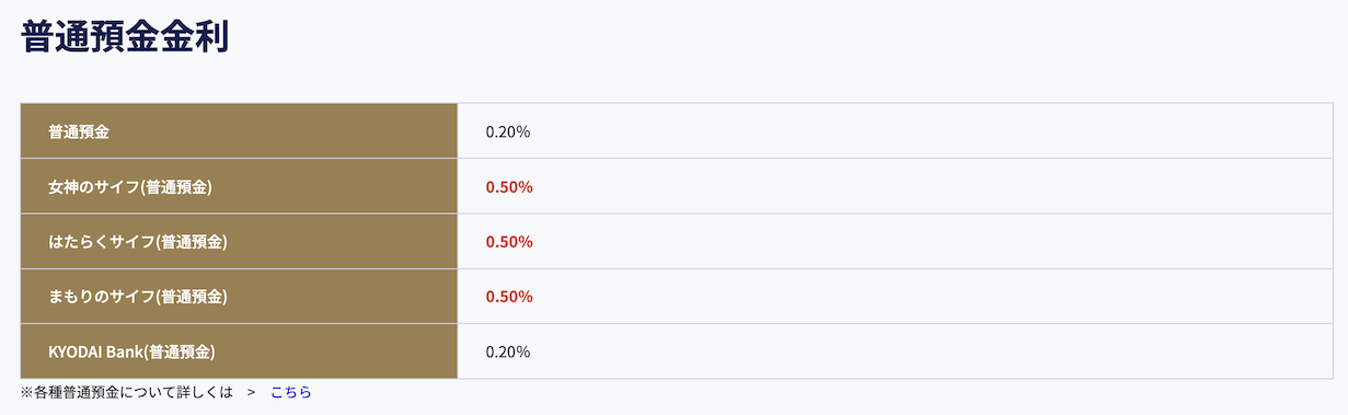 UI銀行の金利：普通預金金利