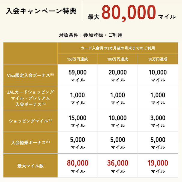 JALカードの入会キャンペーン「ゴールドカード」