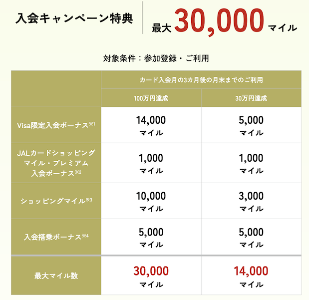 JALカードの入会キャンペーン「CLUB-Aカード」