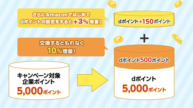 dポイント増量キャンペーン：増量割合