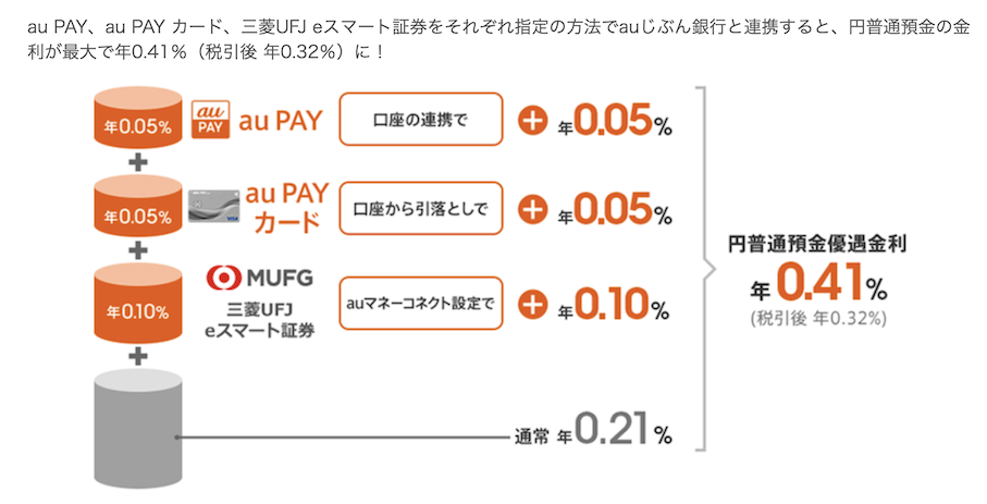 「auまとめて金利優遇」は普通預金の金利が最大0.41％