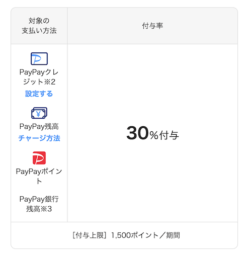 PayPay「花王商品の購入で最大30％戻ってくるキャンペーン」支払い方法と還元上限