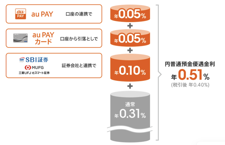 「auまとめて金利優遇」は普通預金の金利が最大0.51%