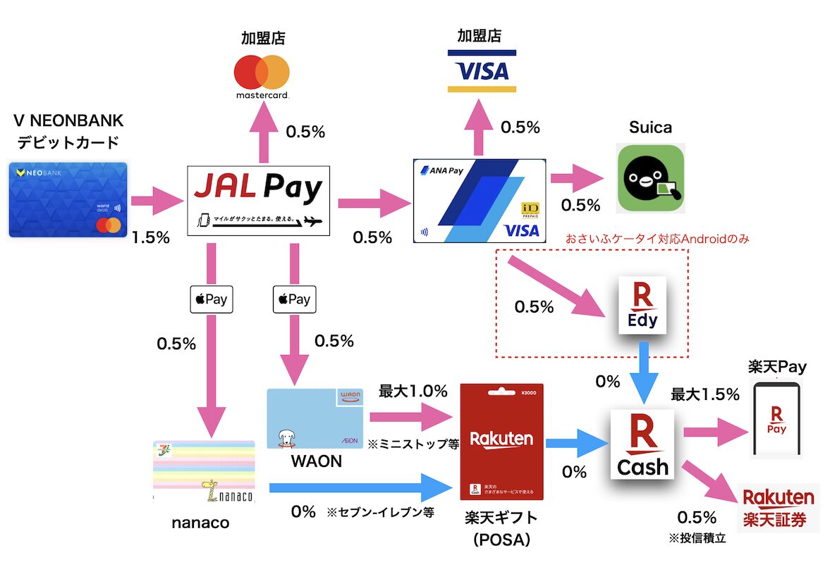 V NEOBANKデビットカード起点のチャージルート
