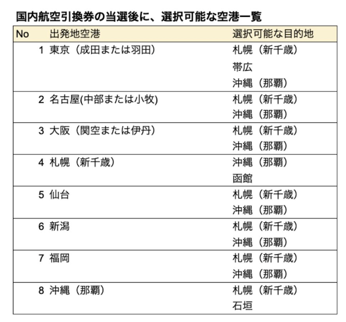 空旅ガチャの当選後に選択可能な空港一覧