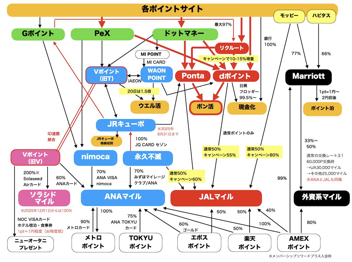 ポイント交換ルート（ポン活）