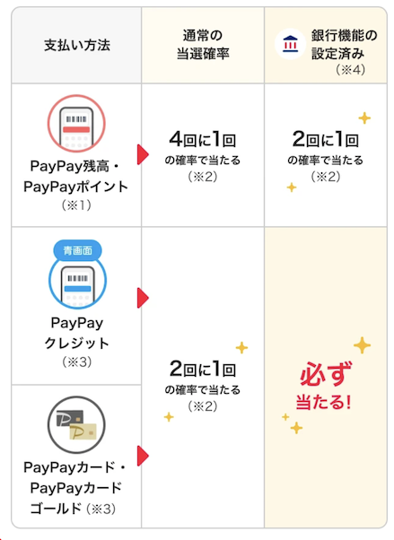 PayPayスクラッチくじ：当選確率（1）