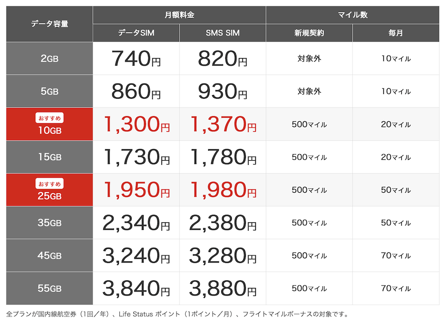 JALモバイル「データSIM/SMS SIMの料金プラン」