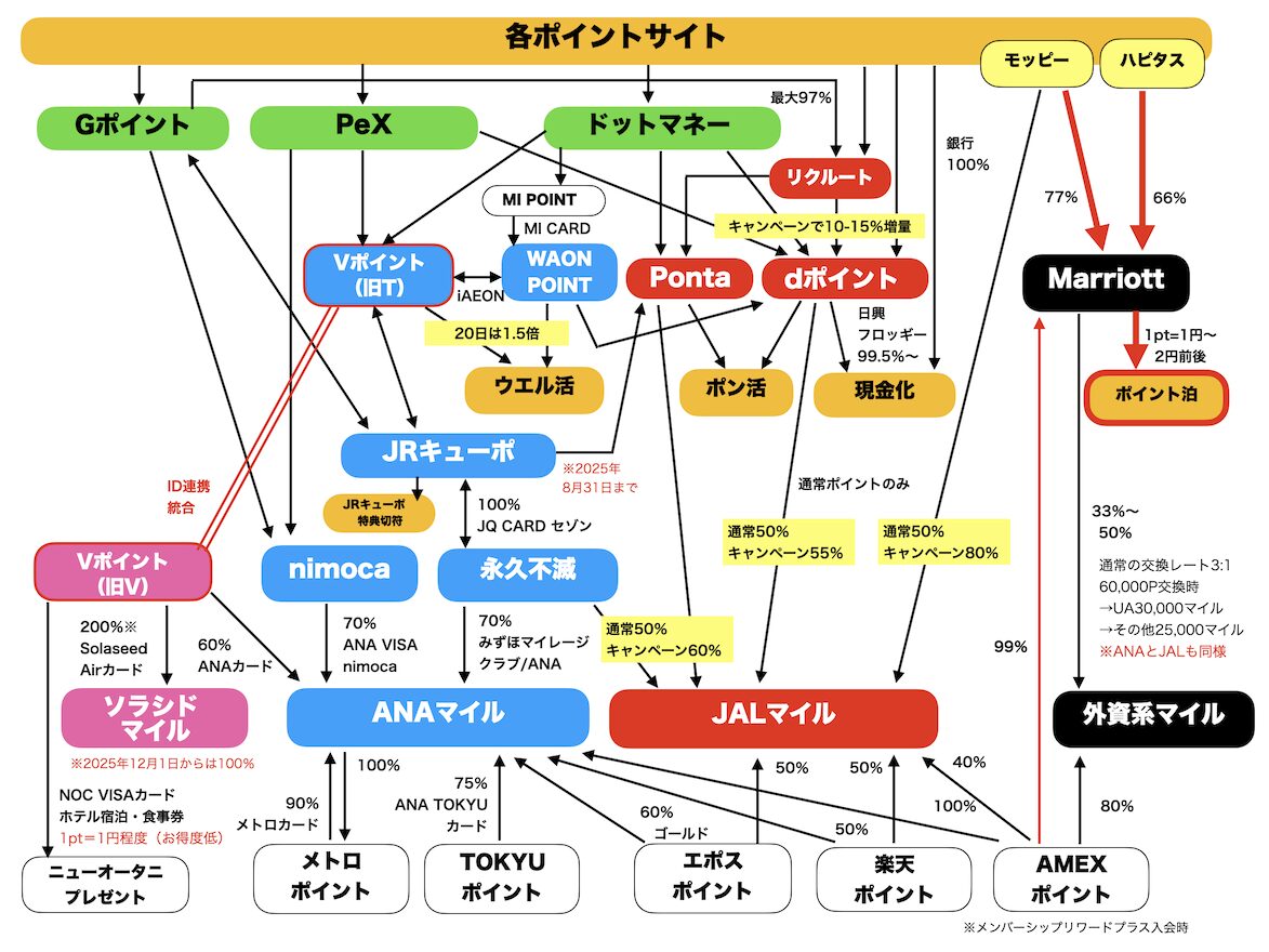 ポイント交換ルート図（ホテル宿泊）