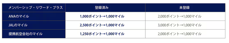 AMEXポイントからマイルへの交換レート
