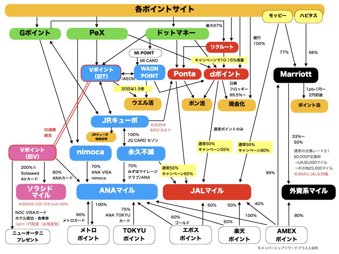 ポイント交換ルート図（全体像）