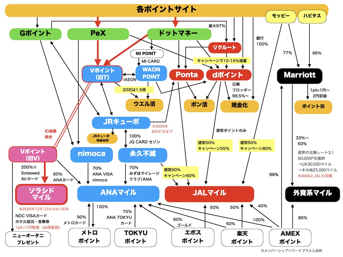 ポイント交換ルート図（ソラシドマイル）