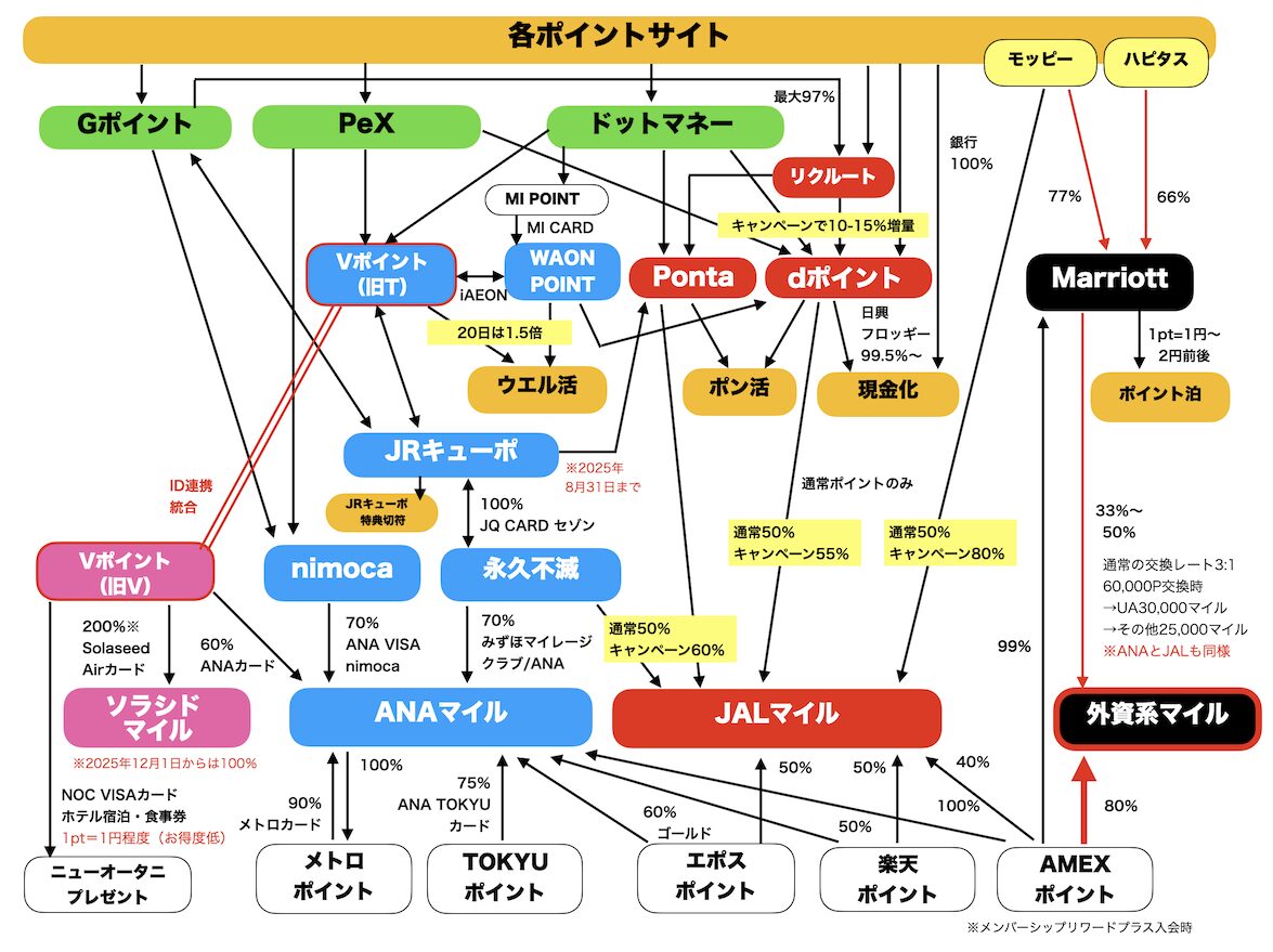 ポイント交換ルート図（外資系マイル）