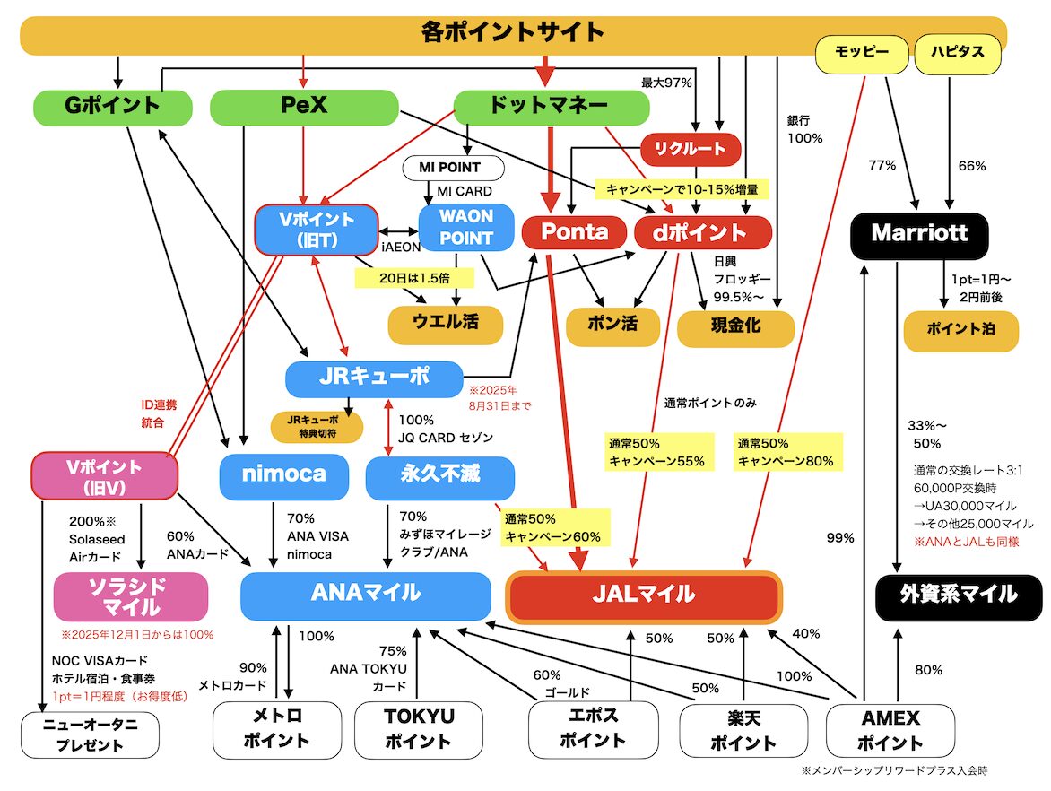 ポイント交換ルート図（JALマイル）