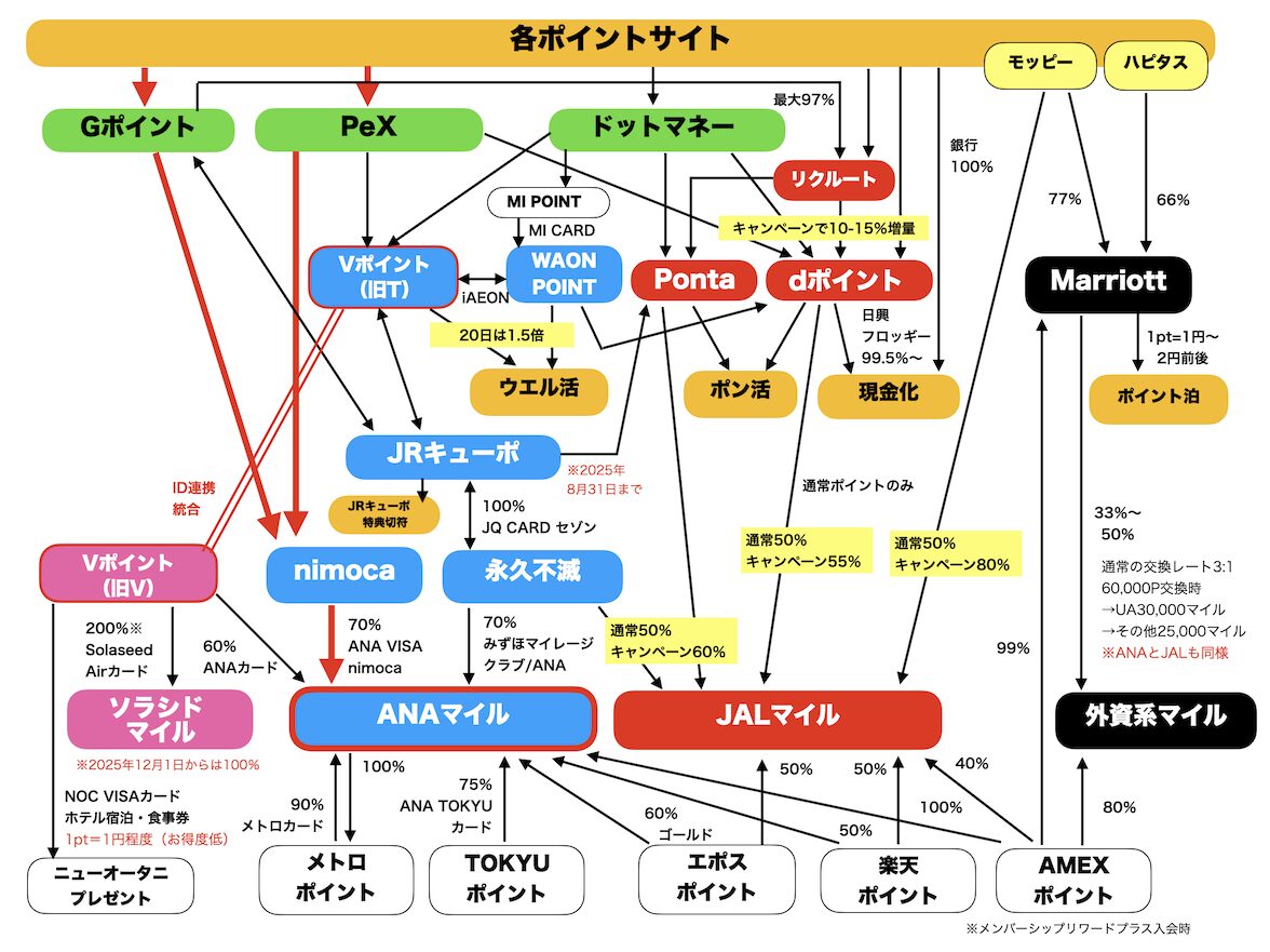 ポイント交換ルート図（ANAマイル：nimocaルート）