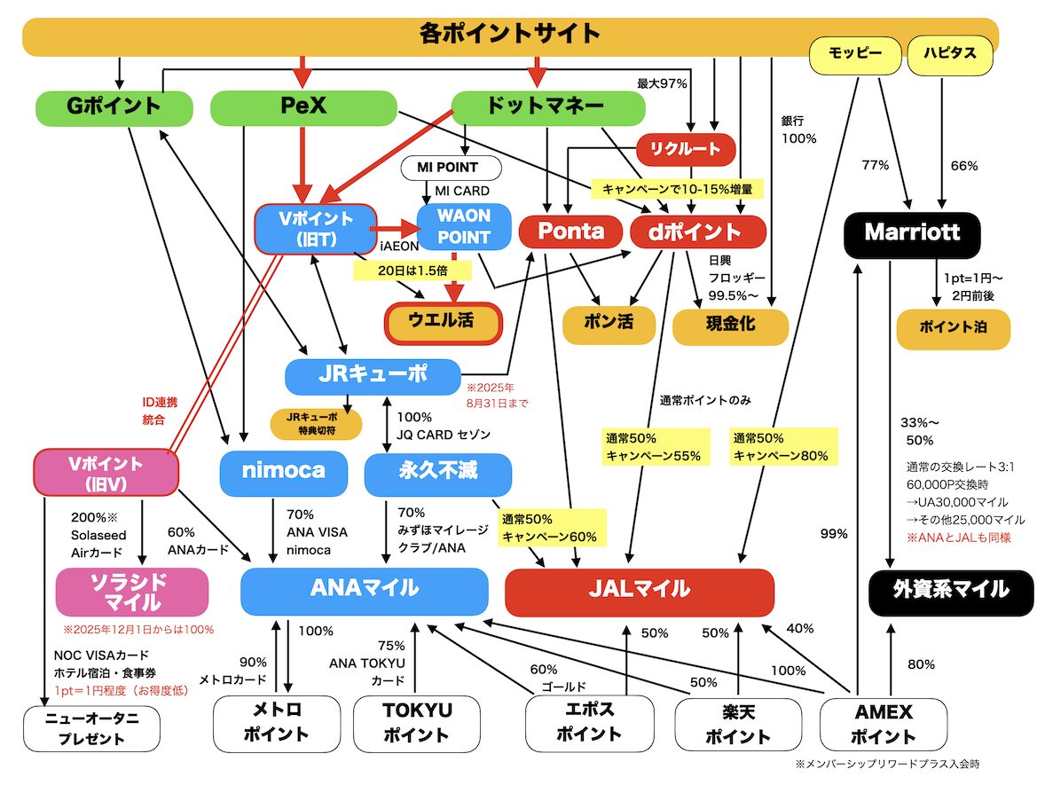 ポイント交換ルート（ウエル活）