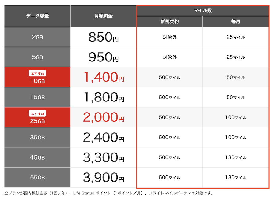 JALモバイルの特典「マイル数」