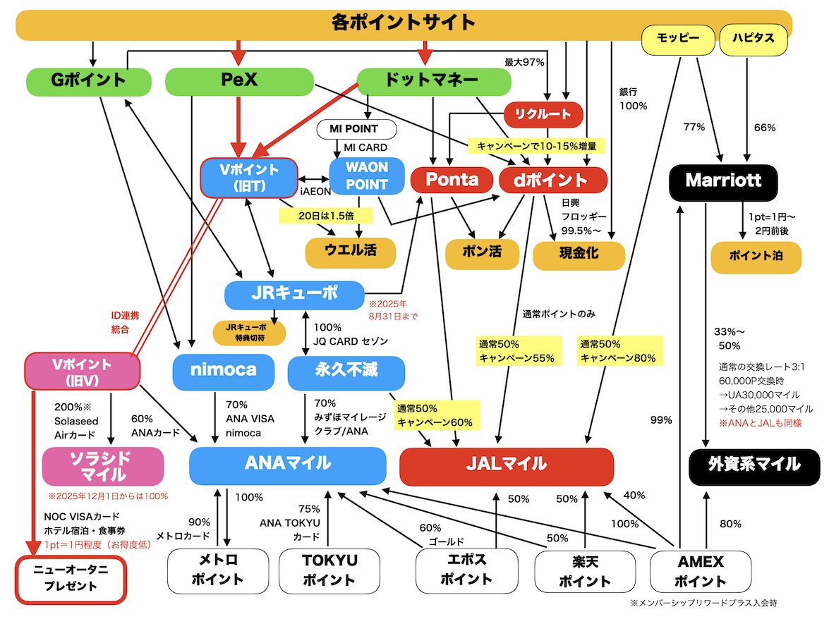 ポイント交換ルート図（ニューオータニプレゼント）