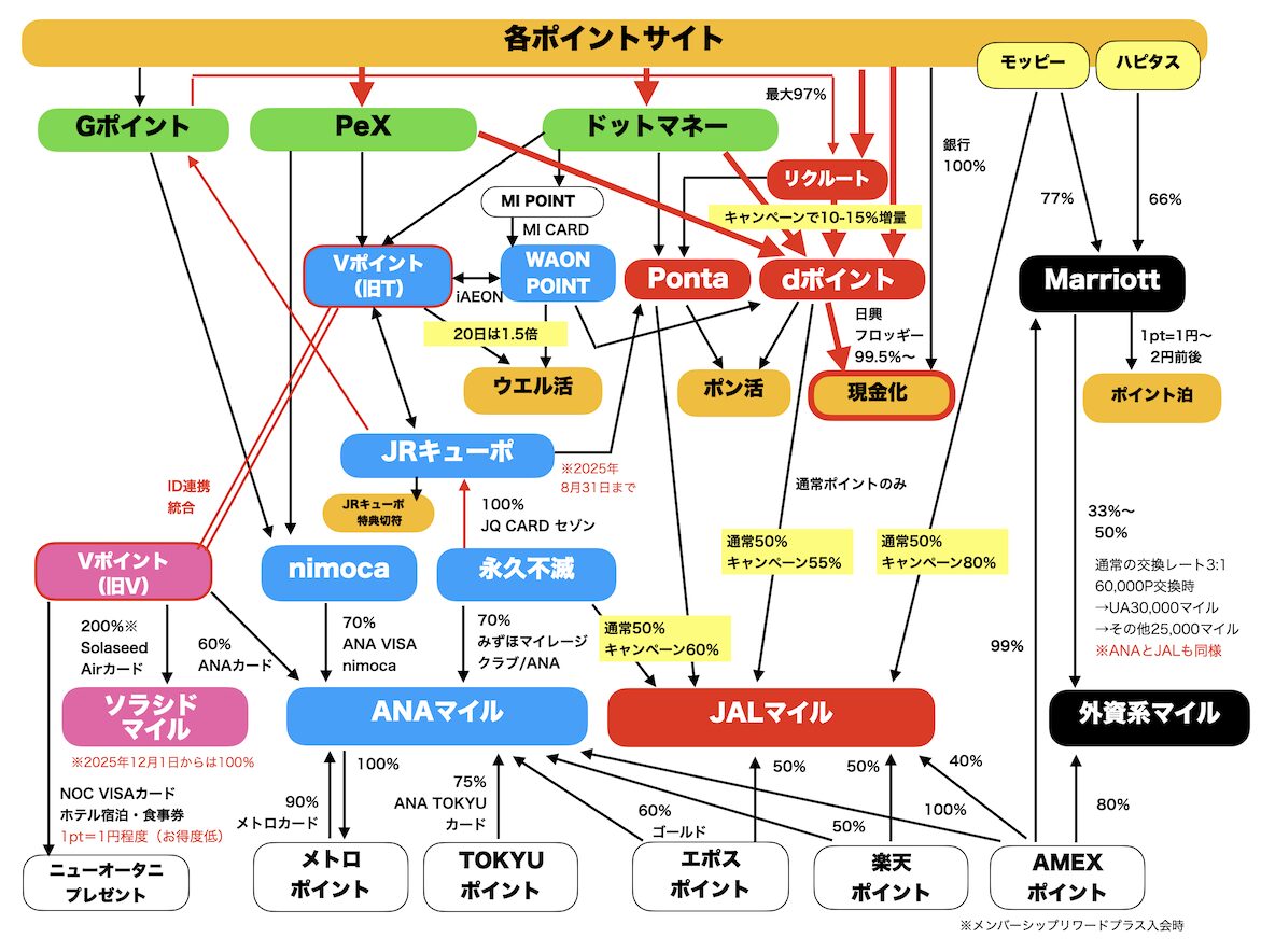 ポイント交換ルート図（現金化）