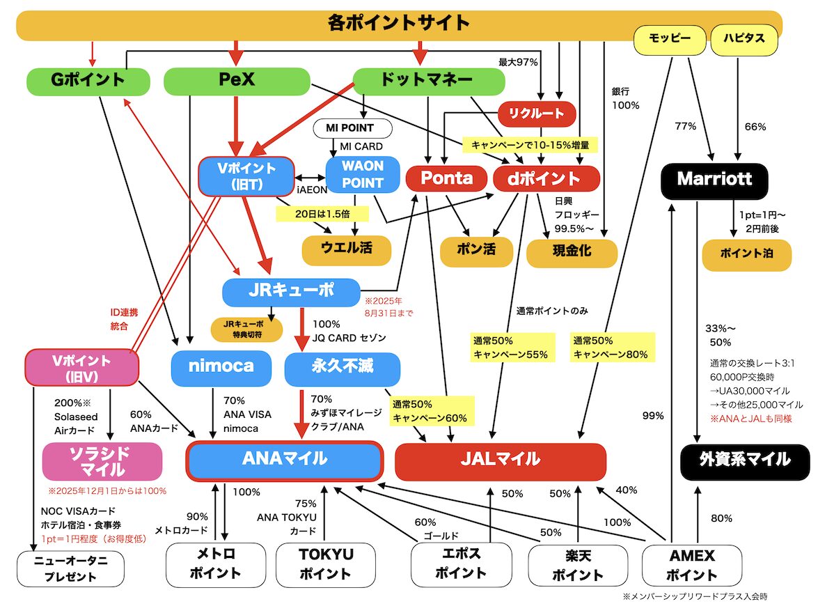 ポイント交換ルート図（ANAマイル：JQみずほルート）