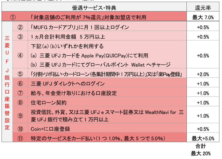 三菱UFJカードのポイント還元率：還元率の内訳（2）