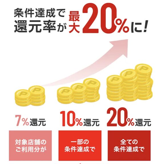 三菱UFJカードのポイント還元率：還元率の内訳（1）