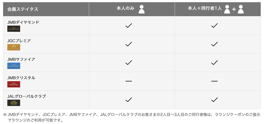 香港カンタスラウンジの利用条件（JALステータス）