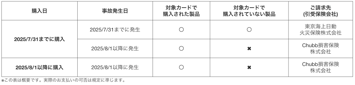 ホームウェア・プロテクション：補償対象の変更（2025年8月1日から）