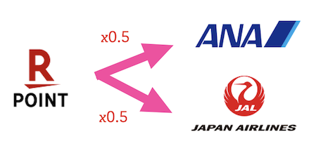 楽天ポイントからマイルへの交換