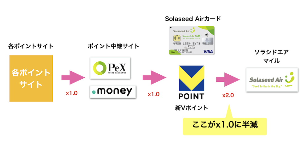 ソラシドルート（改定後）