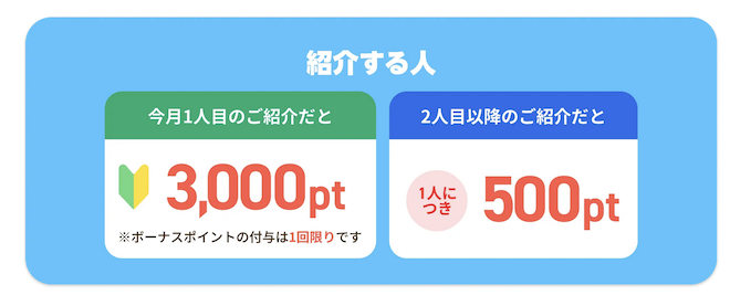 ハピタス「誰でも1人紹介するだけでボーナス3,000pt」詳細