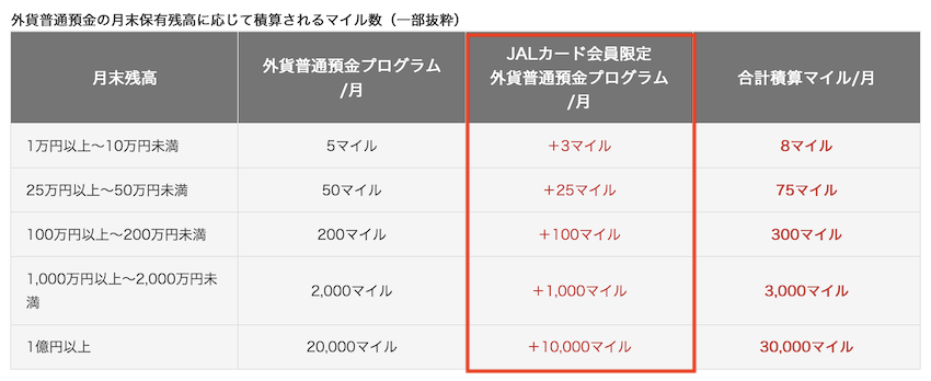 JALカード会員限定 外貨普通預金マイルプログラム：特典