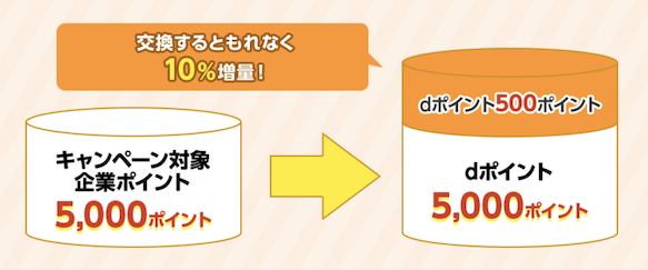 dポイント増量キャンペーン：増量割合