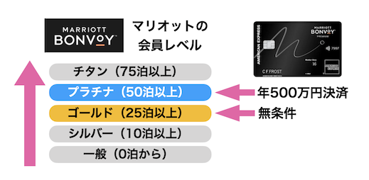 年500万円以上の決済でプラチナ会員資格を獲得可能