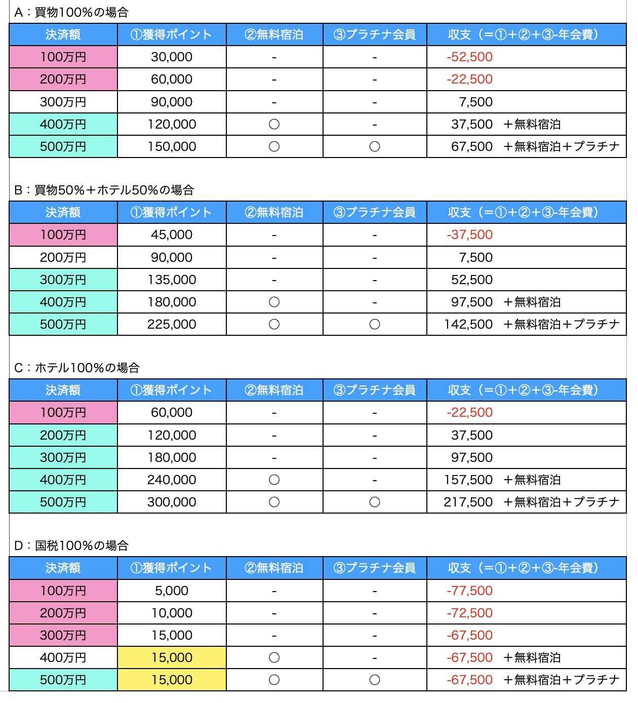 マリオットアメックス（プレミアムカード）：決済金額別の収支表