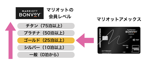 マリオットアメックスでゴールド会員資格を自動的に獲得