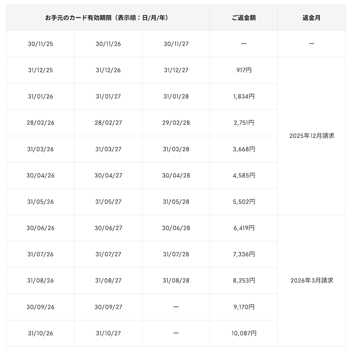 プライオリティパス年会費の返金対応一覧