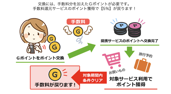 Gポイント「手数料還元サービス」