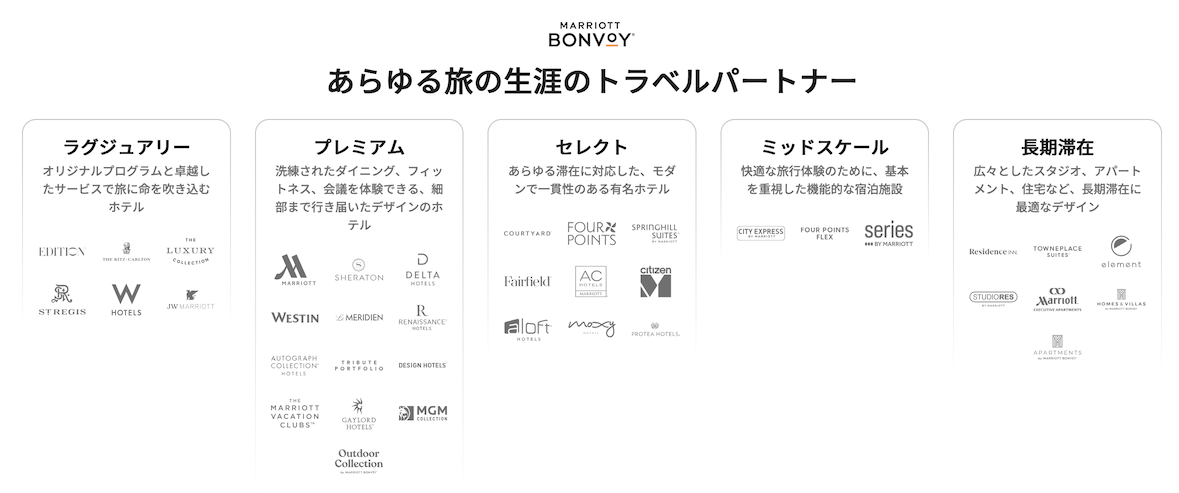 マリオットのブランド数