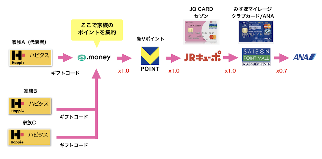 家族でポイント集約のイメージ（JQみずほルート）