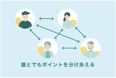 家族ポイント「ポイント移行」