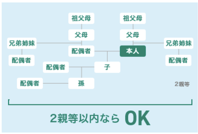家族ポイント「登録条件」