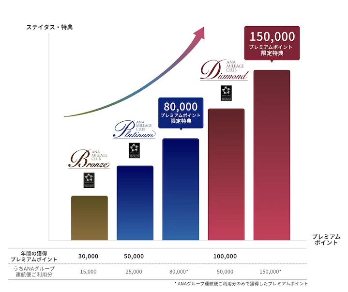 ANAプレミアムサービス達成基準