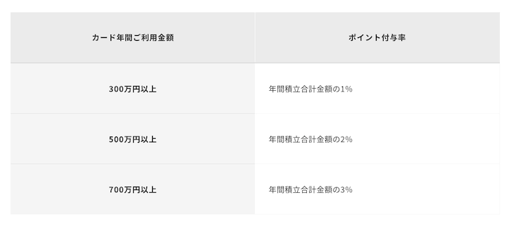クレカ投資のポイント還元率一覧