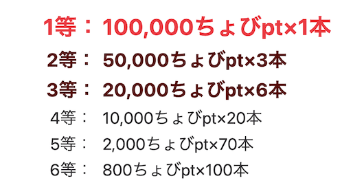 ちょびリッチ「年末ちょび宝くじ」キャンペーン:特典内訳