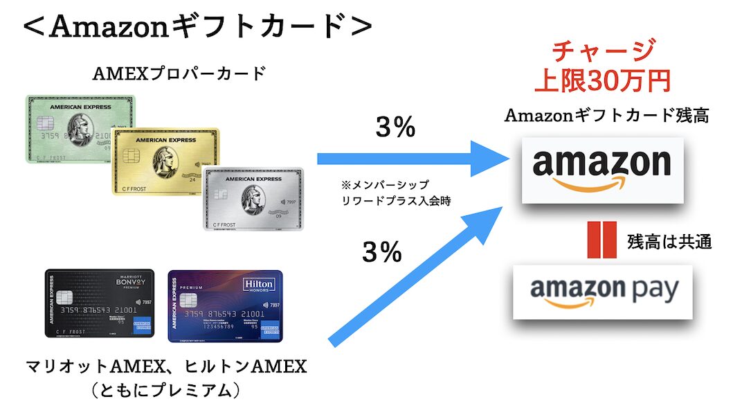 アメックス決済修行「Amazonギフトカード」