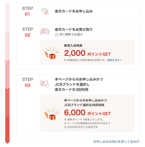 楽天カードの入会キャンペーン「入会特典の獲得ステップ」