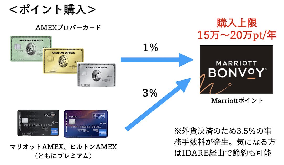 アメックス決済修行「ポイント購入」