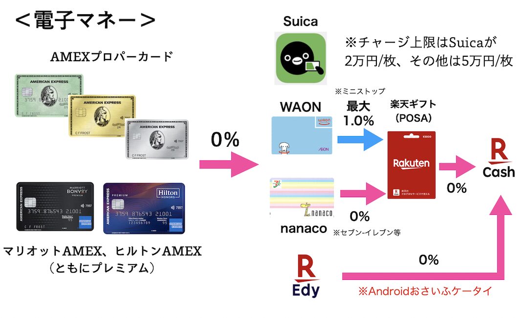 アメックス決済修行「電子マネー」